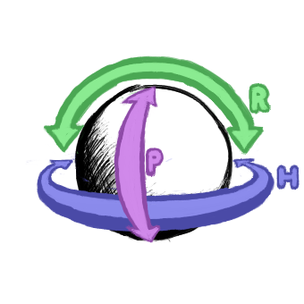 An illustration of H, P, and R rotation
