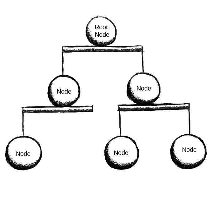 A node-heirarchy visualised as a child's mobile